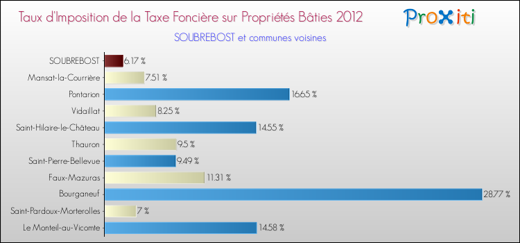 Taux d'imposition de la taxe foncière sur le bati 2012 pour SOUBREBOST et les communes proches Comparaison des taux d'imposition de la taxe foncière sur le bati 2012 pour SOUBREBOST et les communes voisines