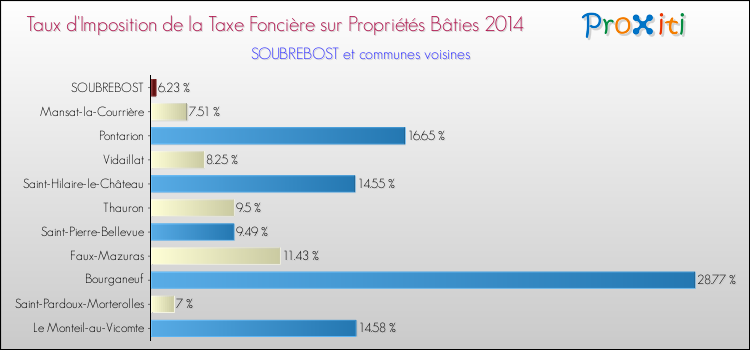 Taux d'imposition de la taxe foncière sur le bati 2014 pour SOUBREBOST et les communes proches Comparaison des taux d'imposition de la taxe foncière sur le bati 2014 pour SOUBREBOST et les communes voisines