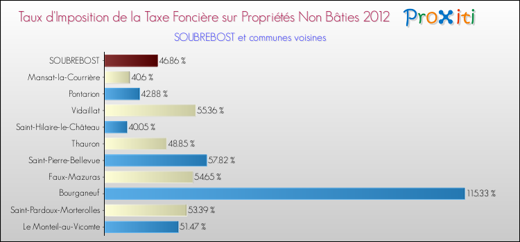 Taux d'imposition de la taxe foncière sur les immeubles et terrains non batis 2012 pour SOUBREBOST et les communes proches Comparaison des taux d'imposition de la taxe foncière sur les immeubles et terrains non batis 2012 pour SOUBREBOST et les communes voisines