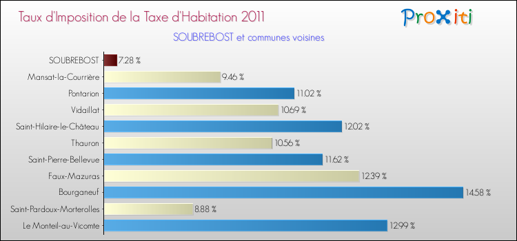 Taux d'imposition de la taxe d'habitation 2011 pour SOUBREBOST et les communes proches Comparaison des taux d'imposition de la taxe d'habitation 2011 pour SOUBREBOST et les communes voisines