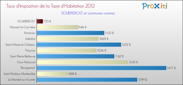 Taux d'imposition de la taxe d'habitation 2012 pour SOUBREBOST et les communes proches Comparaison des taux d'imposition de la taxe d'habitation 2012 pour SOUBREBOST et les communes voisines