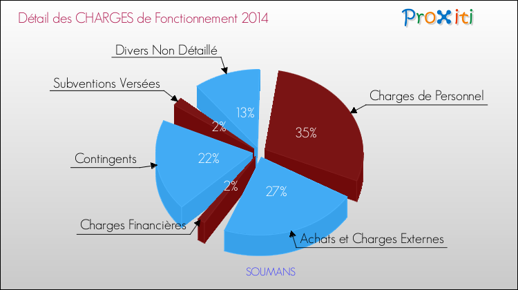 Décomposition des Charges de Fonctionnement 2014 de la commune de SOUMANS Charges de Fonctionnement 2014 pour la commune de SOUMANS