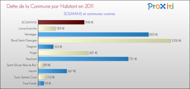 Dette par habitant de la commune en 2011 pour SOUMANS et les communes proches Comparaison de la dette par habitant de la commune en 2011 pour SOUMANS et les communes voisines