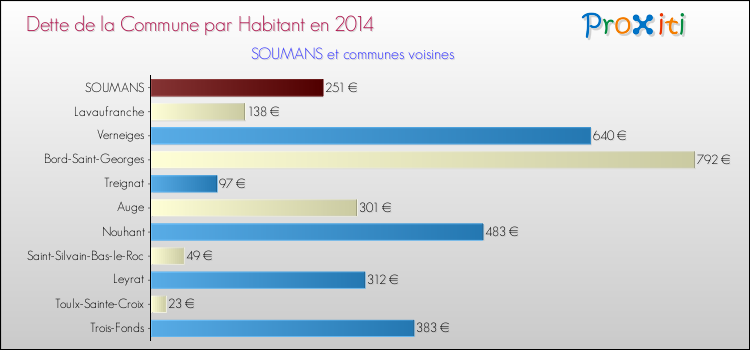 Dette par habitant de la commune en 2014 pour SOUMANS et les communes proches Comparaison de la dette par habitant de la commune en 2014 pour SOUMANS et les communes voisines