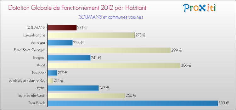 Montant des dotations globales de fonctionnement DGF par Habitant pour SOUMANS et les communes proches Comparaison des des dotations globales de fonctionnement DGF par habitant pour SOUMANS et les communes voisines