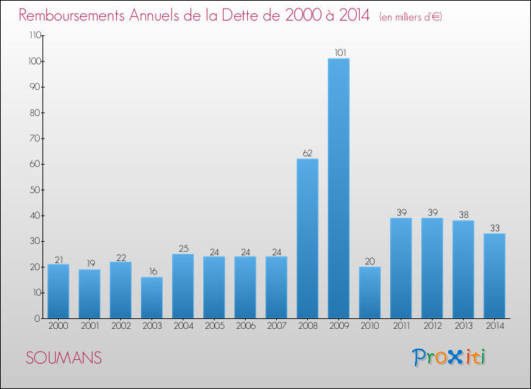 Evolution de l'annuité de la dette pour la commune de SOUMANS de 2000 à 2014 Annuités de la dette pour SOUMANS de 2000 à 2014