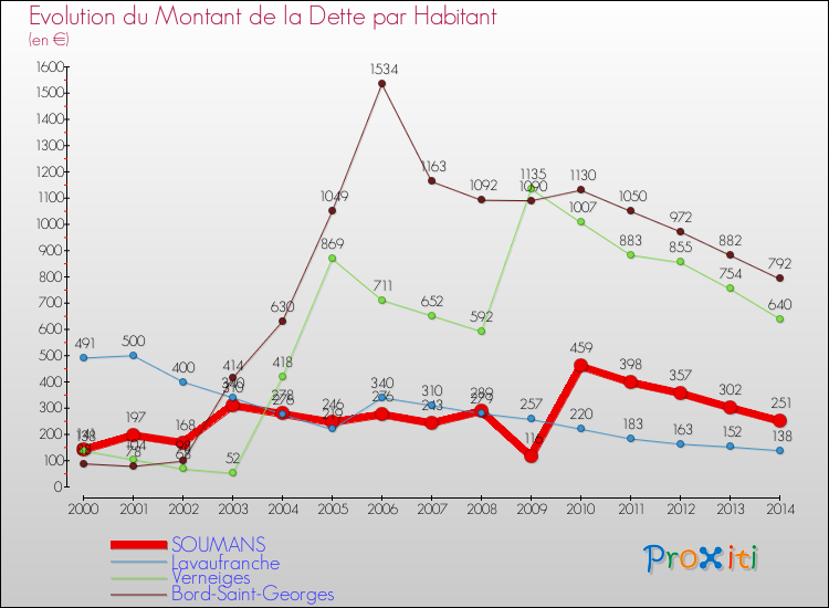 Evolution de la dette par habitant pour la commune de SOUMANS et les communes proches de 2000 à 2014 Comparaison de la dette par habitant pour SOUMANS et les communes voisines de 2000 à 2014