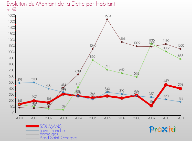 Evolution de la dette par habitant pour la commune de SOUMANS et les communes proches Comparaison de la dette par habitant pour SOUMANS et les communes voisines