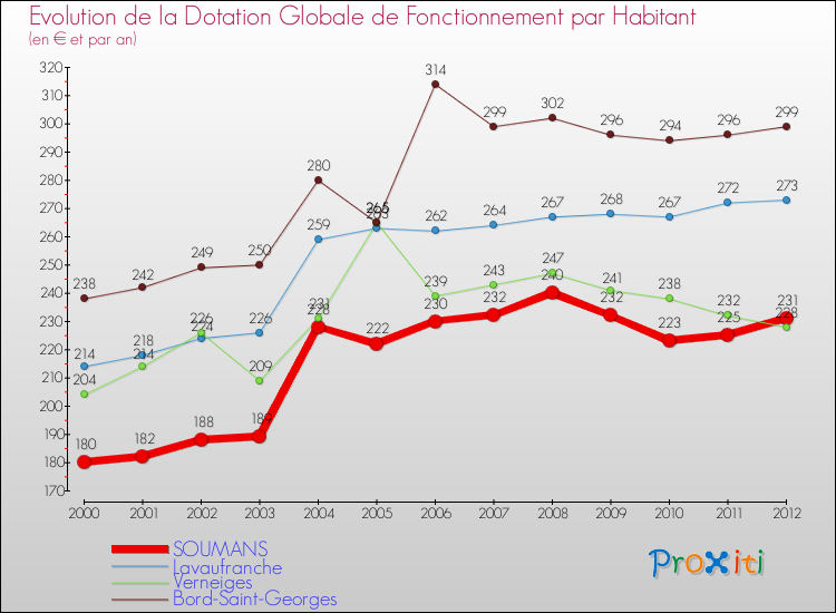 Evolution et montant de la dotation globale de fonctionnement par Habitant pour SOUMANS et les communes proches Comparaison des dotations globales de fonctionnement par habitant pour SOUMANS et les communes voisines