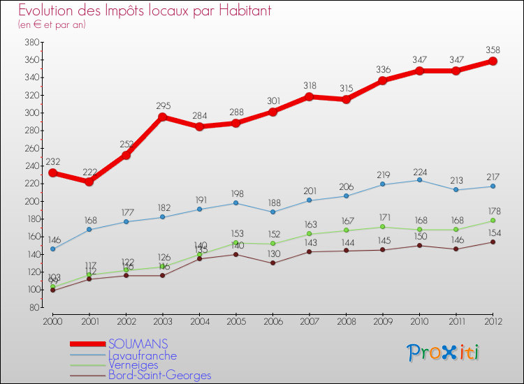 Evolution et montant des impôts locaux par Habitant pour SOUMANS et les communes proches Comparaison des impôts locaux par habitant pour SOUMANS et les communes voisines