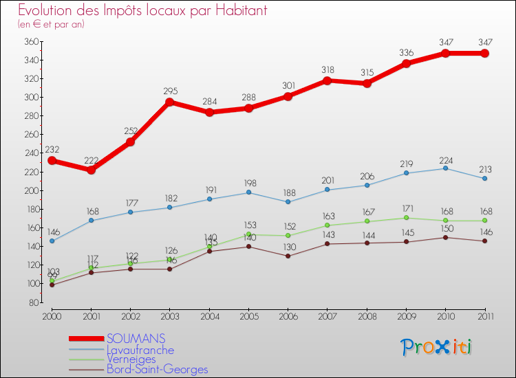 Evolution et montant des impôts locaux par Habitant pour SOUMANS et les communes proches Comparaison des impôts locaux par habitant pour SOUMANS et les communes voisines