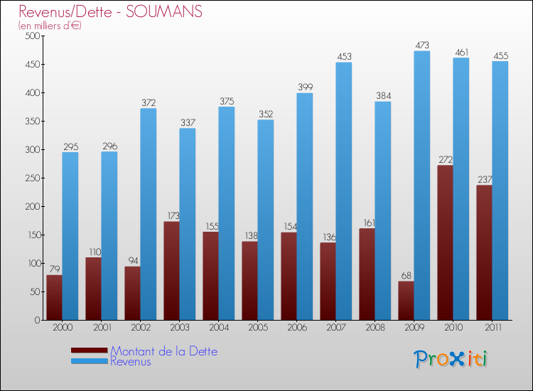 Evolution comparée de la dette et des revenus pour la commune de SOUMANS de 2000 à 2011 Comparaison de la dette et des revenus pour SOUMANS de 2000 à 2011