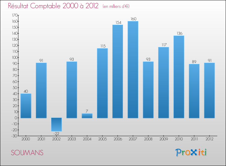 Evolution du résultat comptable pour la commune de SOUMANS de 2000 à 2012 Evolution du résultat comptable pour SOUMANS de 2000 à 2012