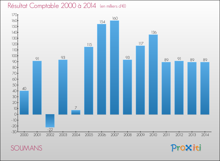 Evolution du résultat comptable pour la commune de SOUMANS de 2000 à 2014 Evolution du résultat comptable pour SOUMANS de 2000 à 2014