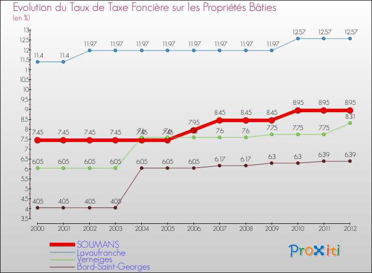 Evolution du taux de la taxe foncière sur le bati pour SOUMANS et les communes proches de 2000 à 2012 Comparaison des taux de taxe foncière sur le bati pour SOUMANS et les communes voisines de 2000 à 2012