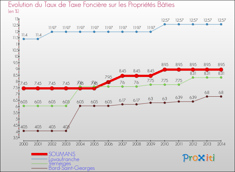 Evolution du taux de la taxe foncière sur le bati pour SOUMANS et les communes proches de 2000 à 2014 Comparaison des taux de taxe foncière sur le bati pour SOUMANS et les communes voisines de 2000 à 2014
