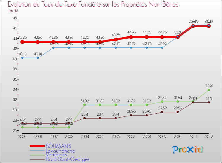 Evolution du taux de la taxe foncière sur les immeubles et terrains non batis pour SOUMANS et les communes proches de 2000 à 2012 Comparaison des taux de la taxe foncière sur les immeubles et terrains non batis pour SOUMANS et les communes voisines de 2000 à 2012