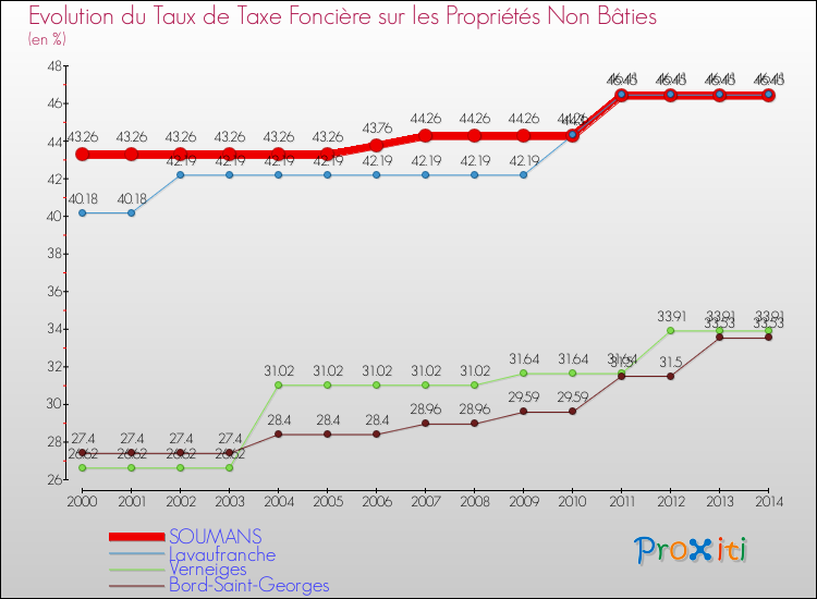Evolution du taux de la taxe foncière sur les immeubles et terrains non batis pour SOUMANS et les communes proches de 2000 à 2014 Comparaison des taux de la taxe foncière sur les immeubles et terrains non batis pour SOUMANS et les communes voisines de 2000 à 2014