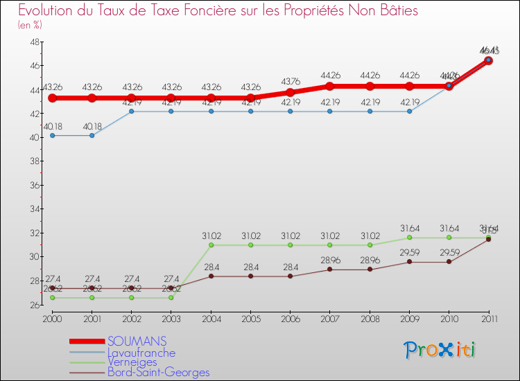 Evolution du taux de la taxe foncière sur les immeubles et terrains non batis pour SOUMANS et les communes proches Comparaison des taux de la taxe foncière sur les immeubles et terrains non batis pour SOUMANS et les communes voisines