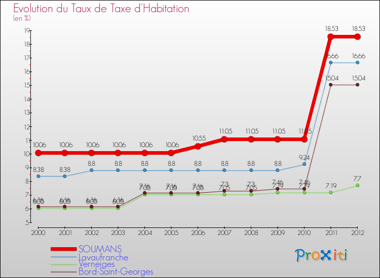 Evolution du taux de la taxe d'habitation pour SOUMANS et les communes proches Comparaison des taux de la taxe d'habitation pour SOUMANS et les communes voisines