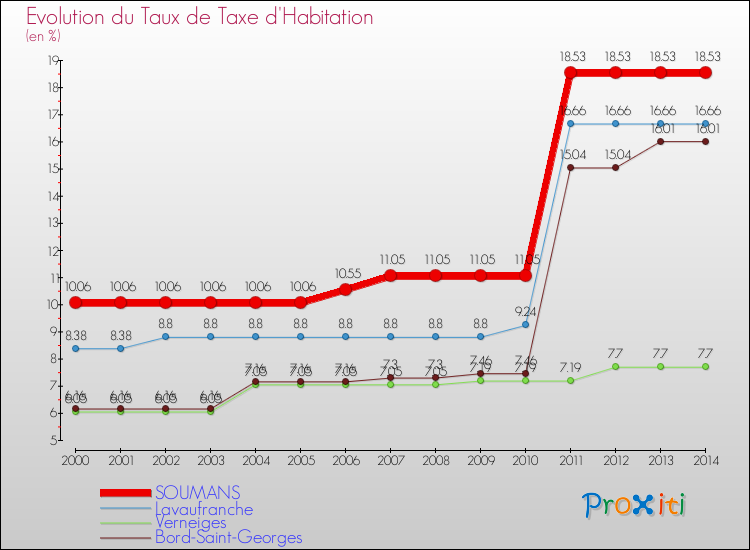 Evolution du taux de la taxe d'habitation pour SOUMANS et les communes proches de 2000 à 2014 Comparaison des taux de la taxe d'habitation pour SOUMANS et les communes voisines de 2000 à 2014