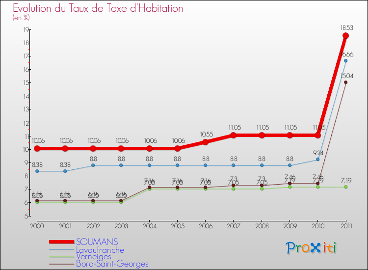 Evolution du taux de la taxe d'habitation pour SOUMANS et les communes proches Comparaison des taux de la taxe d'habitation pour SOUMANS et les communes voisines