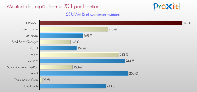 Montant des impôts locaux par Habitant pour SOUMANS et les communes proches Comparaison des impôts locaux par habitant pour SOUMANS et les communes voisines