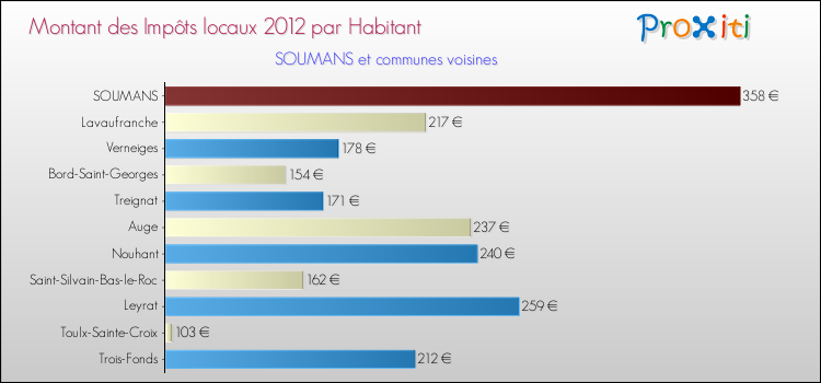 Montant des impôts locaux par Habitant pour SOUMANS et les communes proches Comparaison des impôts locaux par habitant pour SOUMANS et les communes voisines