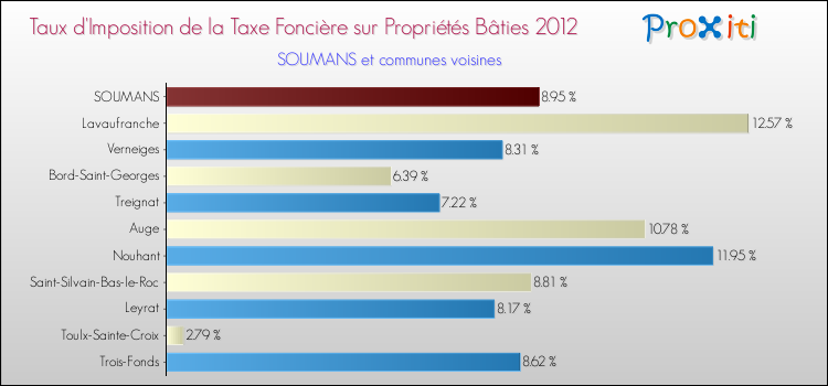 Taux d'imposition de la taxe foncière sur le bati 2012 pour SOUMANS et les communes proches Comparaison des taux d'imposition de la taxe foncière sur le bati 2012 pour SOUMANS et les communes voisines