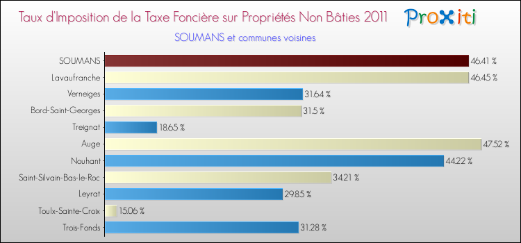 Taux d'imposition de la taxe foncière sur les immeubles et terrains non batis 2011 pour SOUMANS et les communes proches Comparaison des taux d'imposition de la taxe foncière sur les immeubles et terrains non batis 2011 pour SOUMANS et les communes voisines