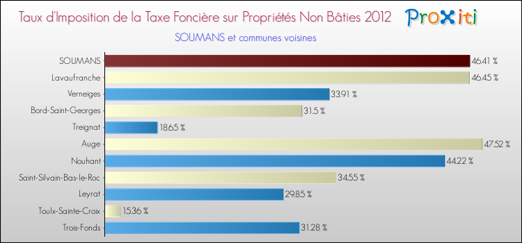 Taux d'imposition de la taxe foncière sur les immeubles et terrains non batis 2012 pour SOUMANS et les communes proches Comparaison des taux d'imposition de la taxe foncière sur les immeubles et terrains non batis 2012 pour SOUMANS et les communes voisines