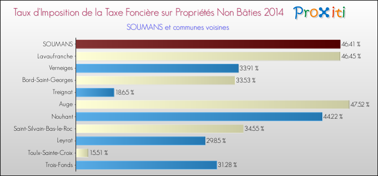 Taux d'imposition de la taxe foncière sur les immeubles et terrains non batis 2014 pour SOUMANS et les communes proches Comparaison des taux d'imposition de la taxe foncière sur les immeubles et terrains non batis 2014 pour SOUMANS et les communes voisines