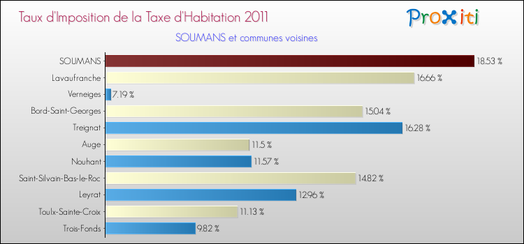 Taux d'imposition de la taxe d'habitation 2011 pour SOUMANS et les communes proches Comparaison des taux d'imposition de la taxe d'habitation 2011 pour SOUMANS et les communes voisines