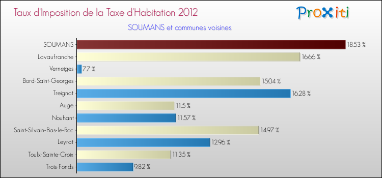 Taux d'imposition de la taxe d'habitation 2012 pour SOUMANS et les communes proches Comparaison des taux d'imposition de la taxe d'habitation 2012 pour SOUMANS et les communes voisines