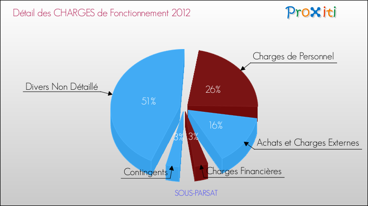 Décomposition des Charges de Fonctionnement 2012 de la commune de SOUS-PARSAT Charges de Fonctionnement 2012 pour la commune de SOUS-PARSAT