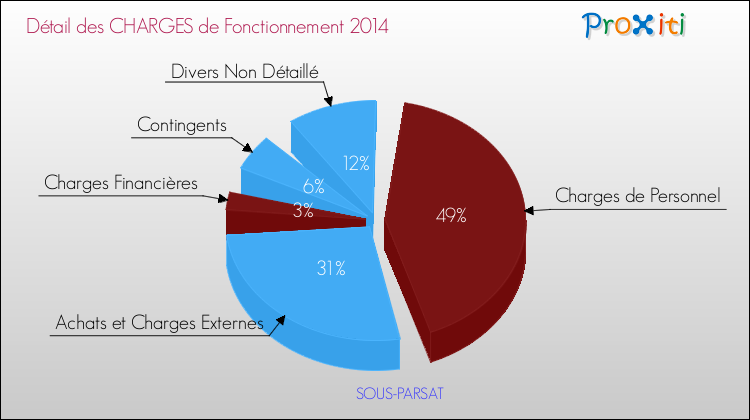 Décomposition des Charges de Fonctionnement 2014 de la commune de SOUS-PARSAT Charges de Fonctionnement 2014 pour la commune de SOUS-PARSAT