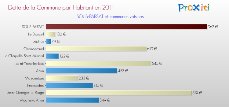 Dette par habitant de la commune en 2011 pour SOUS-PARSAT et les communes proches Comparaison de la dette par habitant de la commune en 2011 pour SOUS-PARSAT et les communes voisines