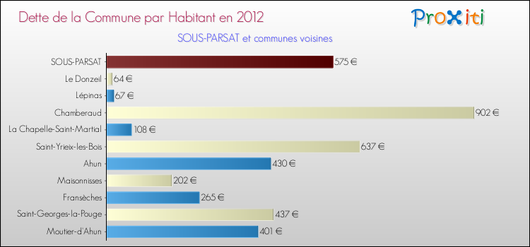 Dette par habitant de la commune en 2012 pour SOUS-PARSAT et les communes proches Comparaison de la dette par habitant de la commune en 2012 pour SOUS-PARSAT et les communes voisines