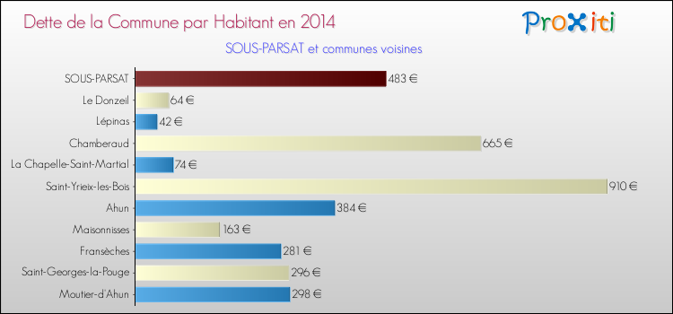 Dette par habitant de la commune en 2014 pour SOUS-PARSAT et les communes proches Comparaison de la dette par habitant de la commune en 2014 pour SOUS-PARSAT et les communes voisines