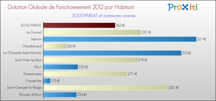 Montant des dotations globales de fonctionnement DGF par Habitant pour SOUS-PARSAT et les communes proches Comparaison des des dotations globales de fonctionnement DGF par habitant pour SOUS-PARSAT et les communes voisines