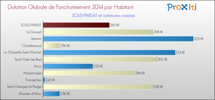 Montant des dotations globales de fonctionnement DGF par Habitant pour SOUS-PARSAT et les communes proches en 2014. Comparaison des des dotations globales de fonctionnement DGF par habitant pour SOUS-PARSAT et les communes voisines en 2014.
