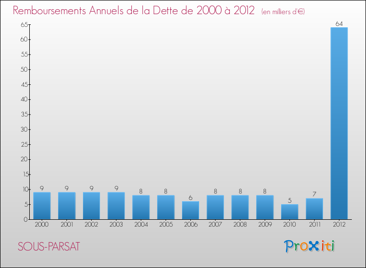 Evolution de l'annuité de la dette pour la commune de SOUS-PARSAT de 2000 à 2012 Annuités de la dette pour SOUS-PARSAT de 2000 à 2012