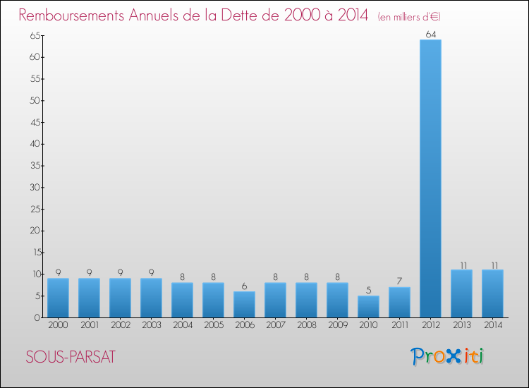 Evolution de l'annuité de la dette pour la commune de SOUS-PARSAT de 2000 à 2014 Annuités de la dette pour SOUS-PARSAT de 2000 à 2014