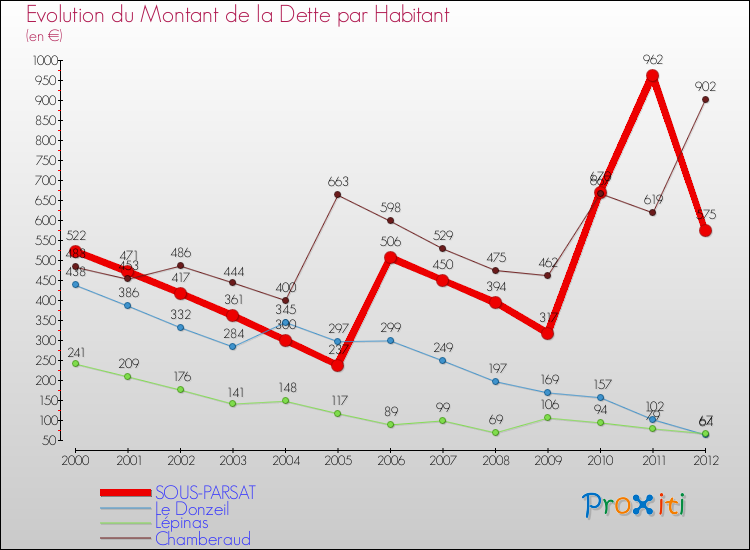 Evolution de la dette par habitant pour la commune de SOUS-PARSAT et les communes proches de 2000 à 2012 Comparaison de la dette par habitant pour SOUS-PARSAT et les communes voisines de 2000 à 2012