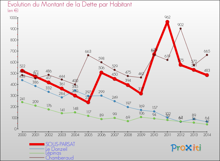 Evolution de la dette par habitant pour la commune de SOUS-PARSAT et les communes proches de 2000 à 2014 Comparaison de la dette par habitant pour SOUS-PARSAT et les communes voisines de 2000 à 2014