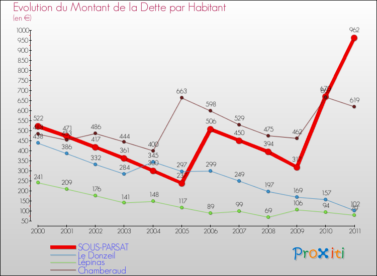 Evolution de la dette par habitant pour la commune de SOUS-PARSAT et les communes proches Comparaison de la dette par habitant pour SOUS-PARSAT et les communes voisines