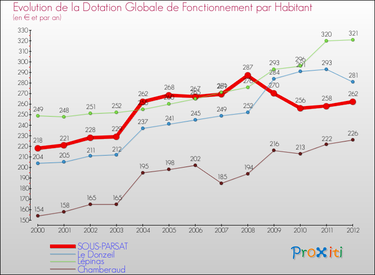 Evolution et montant de la dotation globale de fonctionnement par Habitant pour SOUS-PARSAT et les communes proches Comparaison des dotations globales de fonctionnement par habitant pour SOUS-PARSAT et les communes voisines