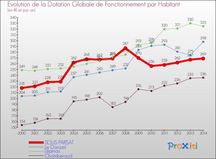 Evolution et montant de la dotation globale de fonctionnement par Habitant pour SOUS-PARSAT et les communes proches de 2000 à 2014. Comparaison des dotations globales de fonctionnement par habitant pour SOUS-PARSAT et les communes voisines de 2000 à 2014.