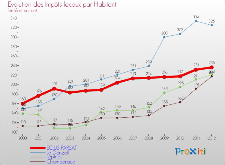 Evolution et montant des impôts locaux par Habitant pour SOUS-PARSAT et les communes proches Comparaison des impôts locaux par habitant pour SOUS-PARSAT et les communes voisines