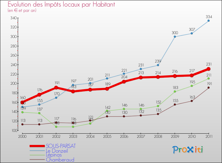 Evolution et montant des impôts locaux par Habitant pour SOUS-PARSAT et les communes proches Comparaison des impôts locaux par habitant pour SOUS-PARSAT et les communes voisines